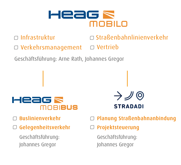 Konzernstruktur HEAG mobilo