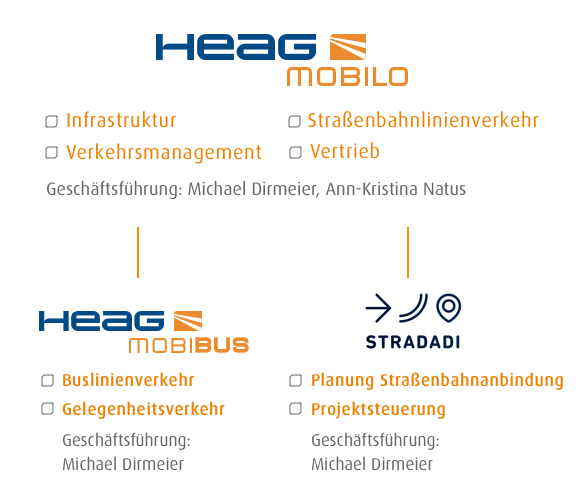 Konzernstruktur HEAG mobilo